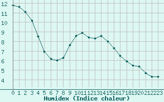 Courbe de l'humidex pour Schleswig