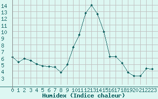 Courbe de l'humidex pour Ajaccio - Campo dell'Oro (2A)