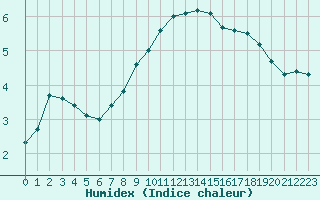 Courbe de l'humidex pour Retie (Be)