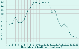 Courbe de l'humidex pour La Dle (Sw)