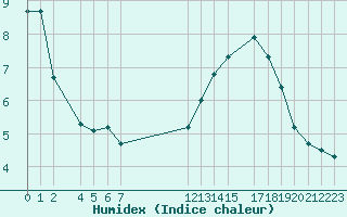 Courbe de l'humidex pour Cobru - Bastogne (Be)