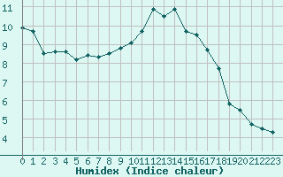 Courbe de l'humidex pour Guret Saint-Laurent (23)