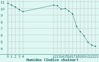 Courbe de l'humidex pour Herbault (41)