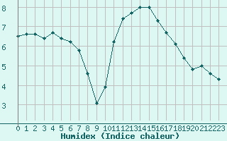 Courbe de l'humidex pour Brive-Laroche (19)