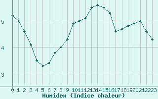 Courbe de l'humidex pour Twenthe (PB)