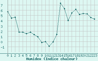 Courbe de l'humidex pour Loken I Volbu