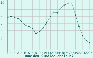 Courbe de l'humidex pour Sainte-Genevive-des-Bois (91)