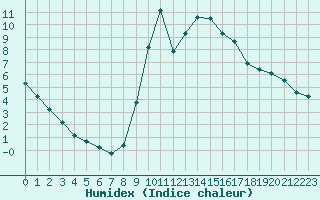 Courbe de l'humidex pour Bras (83)