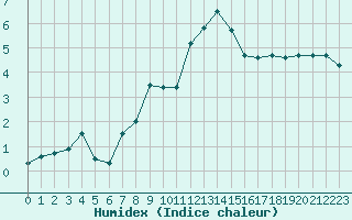 Courbe de l'humidex pour Les Charbonnires (Sw)