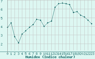 Courbe de l'humidex pour Alenon (61)