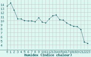 Courbe de l'humidex pour Le Touquet (62)