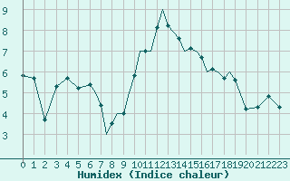 Courbe de l'humidex pour Bournemouth (UK)