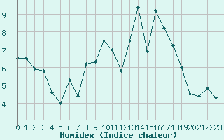 Courbe de l'humidex pour Paray-le-Monial - St-Yan (71)