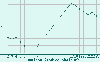 Courbe de l'humidex pour Saint-Haon (43)