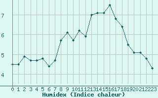 Courbe de l'humidex pour Losistua