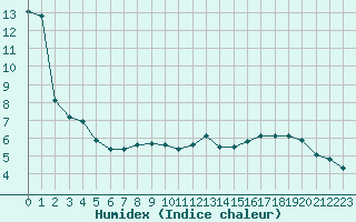 Courbe de l'humidex pour Lemberg (57)