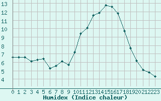 Courbe de l'humidex pour Chatelus-Malvaleix (23)