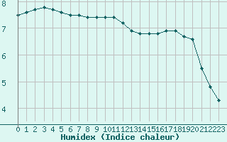 Courbe de l'humidex pour Boulogne (62)