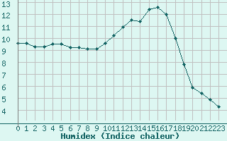 Courbe de l'humidex pour Toussus-le-Noble (78)