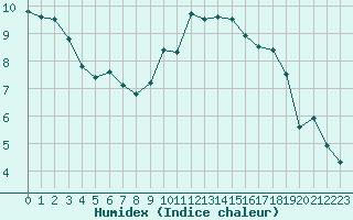 Courbe de l'humidex pour Lyon - Bron (69)