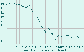 Courbe de l'humidex pour Kinloss