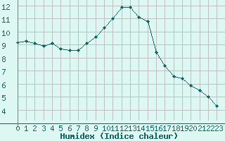 Courbe de l'humidex pour Steinhagen-Negast