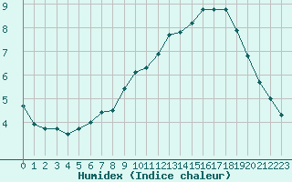 Courbe de l'humidex pour Munte (Be)