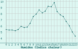 Courbe de l'humidex pour Bedford