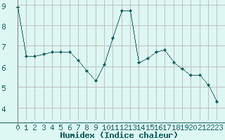 Courbe de l'humidex pour Nonaville (16)