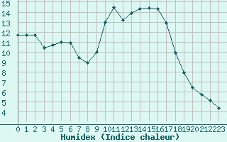 Courbe de l'humidex pour Gap-Sud (05)