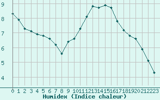 Courbe de l'humidex pour Bourg-Saint-Andol (07)