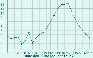 Courbe de l'humidex pour Caen (14)