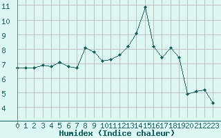 Courbe de l'humidex pour Nonaville (16)