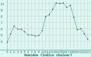 Courbe de l'humidex pour Rennes (35)