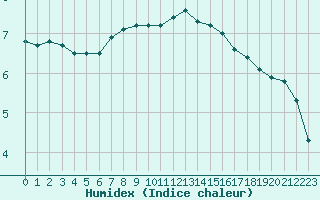 Courbe de l'humidex pour Donna Nook