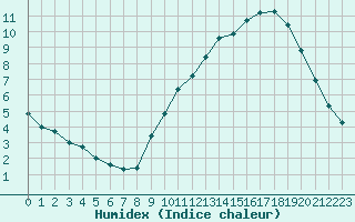 Courbe de l'humidex pour Renwez (08)