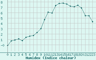 Courbe de l'humidex pour Saint-Yrieix-le-Djalat (19)