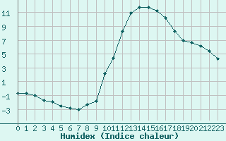 Courbe de l'humidex pour Pertuis - Grand Cros (84)