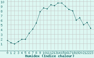 Courbe de l'humidex pour Roemoe