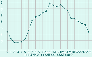 Courbe de l'humidex pour Borris