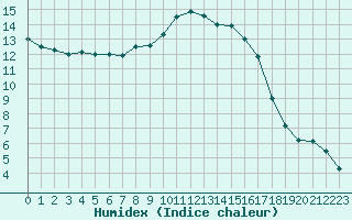 Courbe de l'humidex pour Ulm-Mhringen