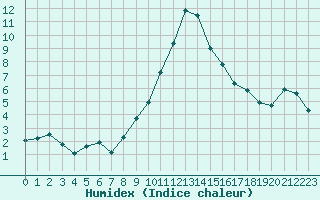 Courbe de l'humidex pour Krimml