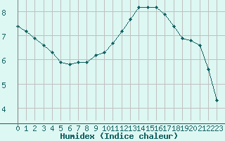 Courbe de l'humidex pour Croisette (62)