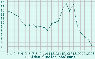 Courbe de l'humidex pour Iraty Orgambide (64)