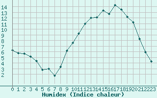 Courbe de l'humidex pour Gros-Rderching (57)