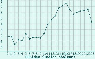 Courbe de l'humidex pour Formigures (66)