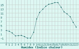 Courbe de l'humidex pour Besson - Chassignolles (03)