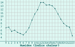 Courbe de l'humidex pour Saint-Antonin-du-Var (83)