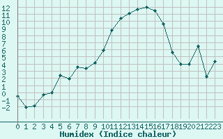 Courbe de l'humidex pour Rodez (12)