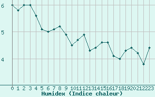 Courbe de l'humidex pour Laegern